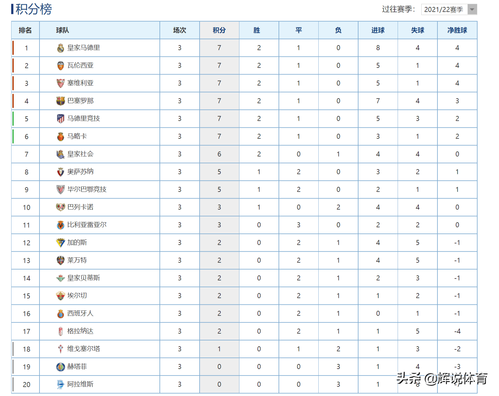 星空体育-皇马1-0胜赫塔菲，继续领跑积分榜