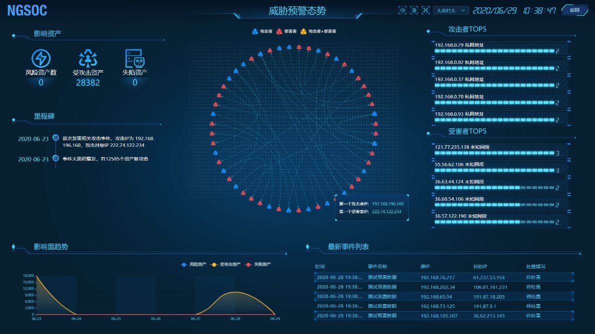 攻防对抗：攻击和防守不断碰撞