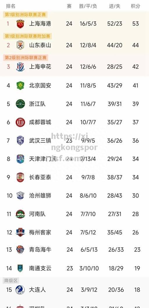 星空体育-中超最新积分榜：国安大胜升第4申花1-1成都天津3-1梅州排第8