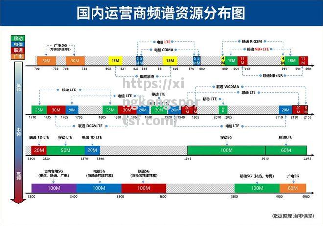 5G技术正逐渐覆盖全国各地，中国成为5G商用终端最大市场