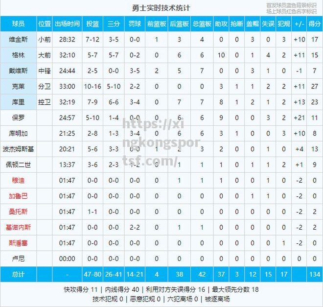 湖人胜勇士，浓眉哥砍下全队最高得分