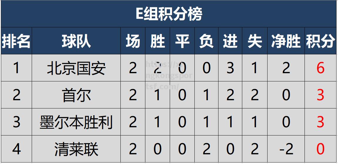 北京国安客场战胜浙江绿城取得积分榜领先优势