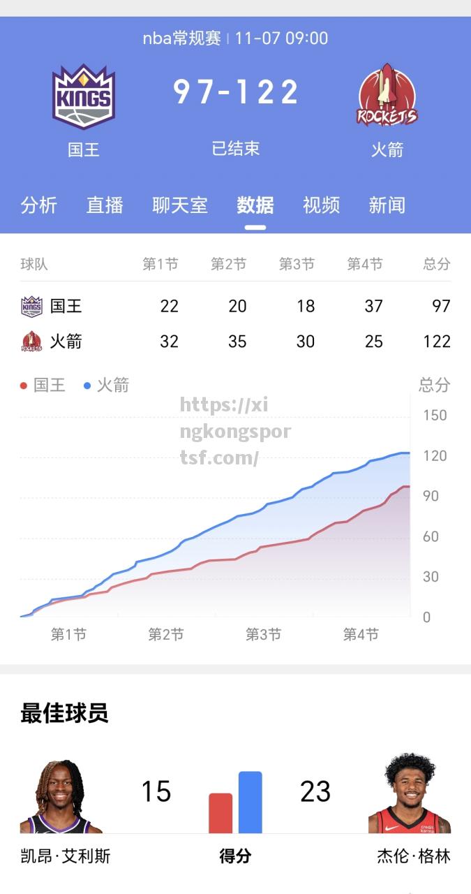 星空体育-火箭落败再获胜，黄蜂呈上连败颓正警戒