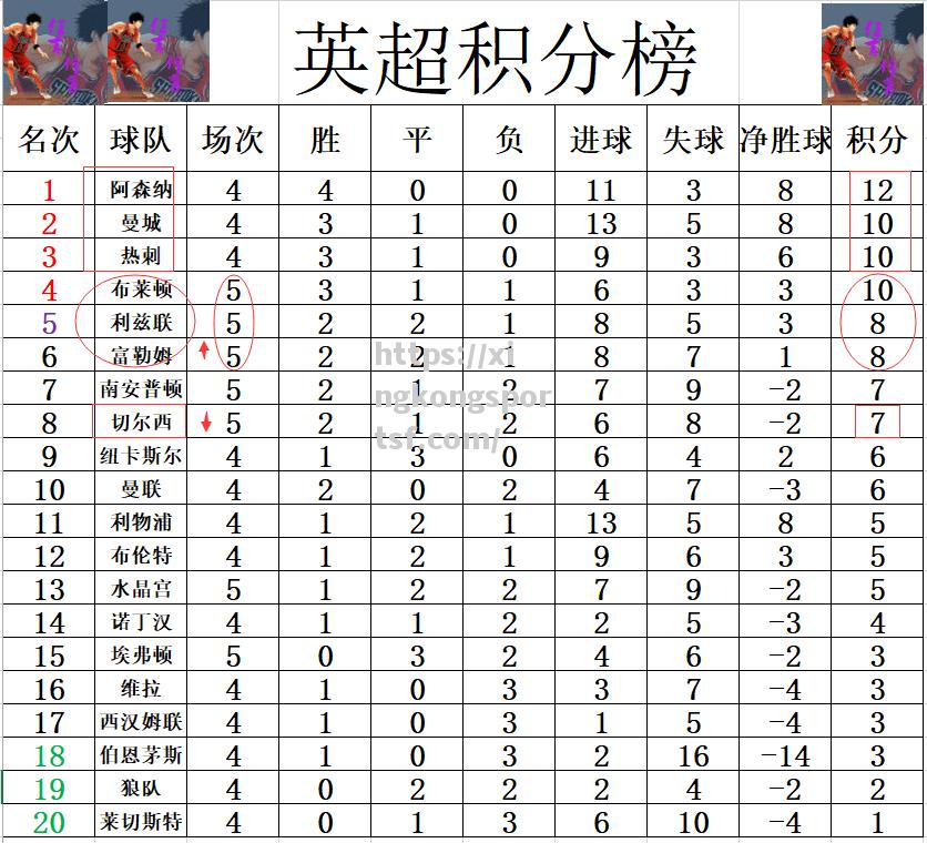 利物浦胜利击败富勒姆，红军领跑积分榜